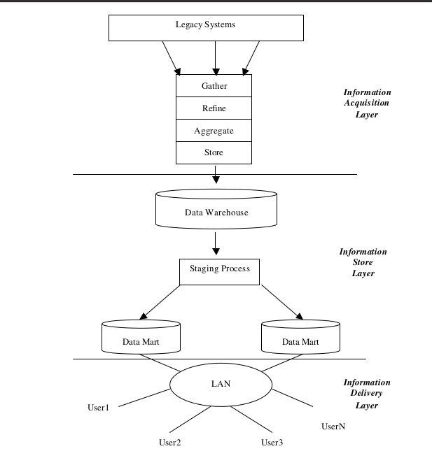 The conceptual design