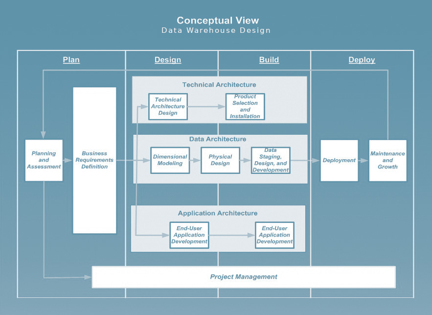 A conceptual view of the data warehouse development process