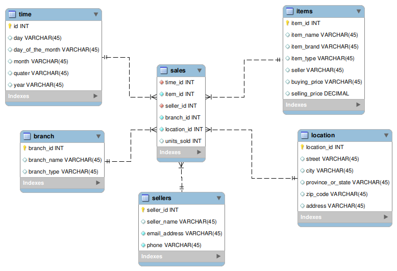 Data Warehouse Schema