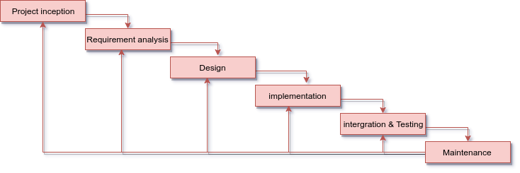 Iterative waterfall model.