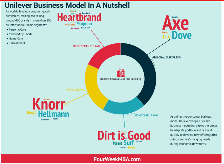 Unilever Direct-To-Consumer Business Model