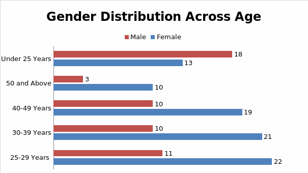 Gender distribution Across Age.