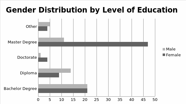 Gender distribution by the level of education in France’s hospitality Industry.