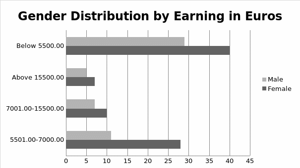 Gender distribution by Salary.
