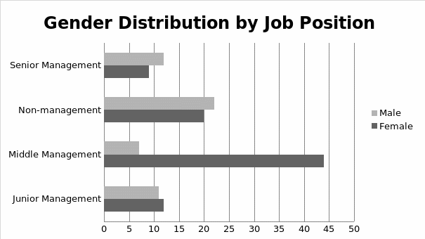 Gender distribution by Job Position.