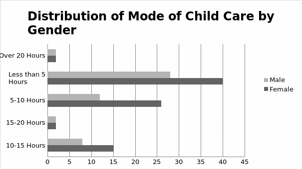 Distribution of mode of child care by gender.