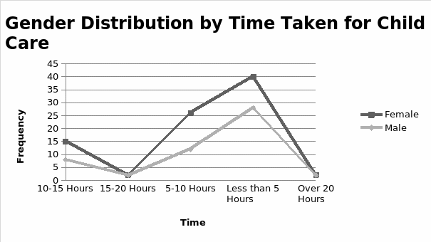 Gender distribution by time taken for child care.