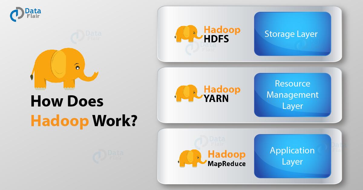 The functioning of Hadoop
