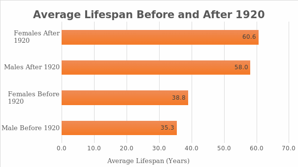 Visual representation of the average lifespan of men and women before and after 1920.