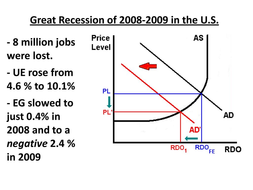 The Great Recession: Fiscal Policy and Aggregate Demand in the USA