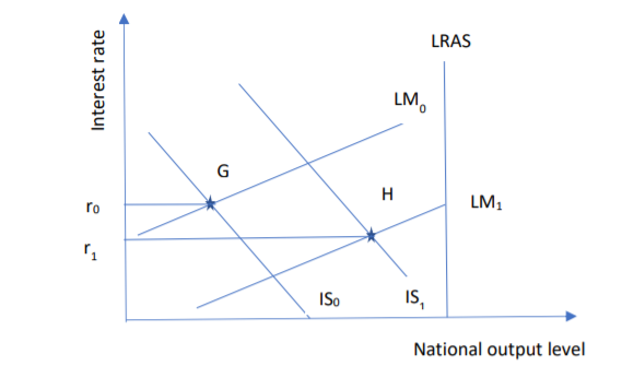 IS-LM Framework