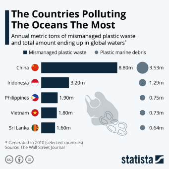The countries polluting the oceans