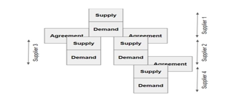 Supply Chain Segment