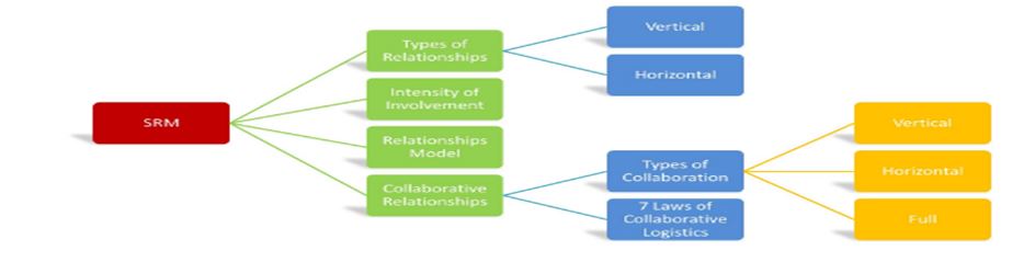  Unilever's Supplier Relationships and Management