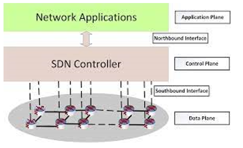 SDN-IBN vs. Traditional Networking | Free Essay Example
