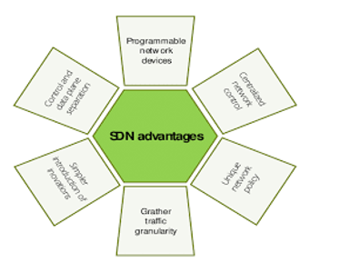 The advantages of SDN.