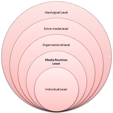 Hierarchical Model of Influence on Media Content