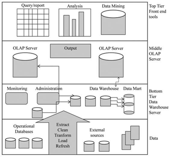 DATA WAREHOUSING AND DATA MINING: architecture model, 2-tier, 3-tier and 4- tier data warehouse