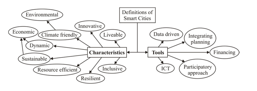 Characteristics and tools used to define the Smart City
