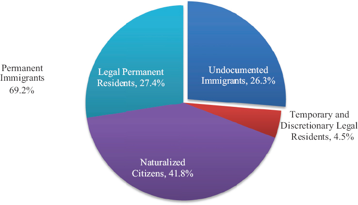 Composition of Immigrants in the US 