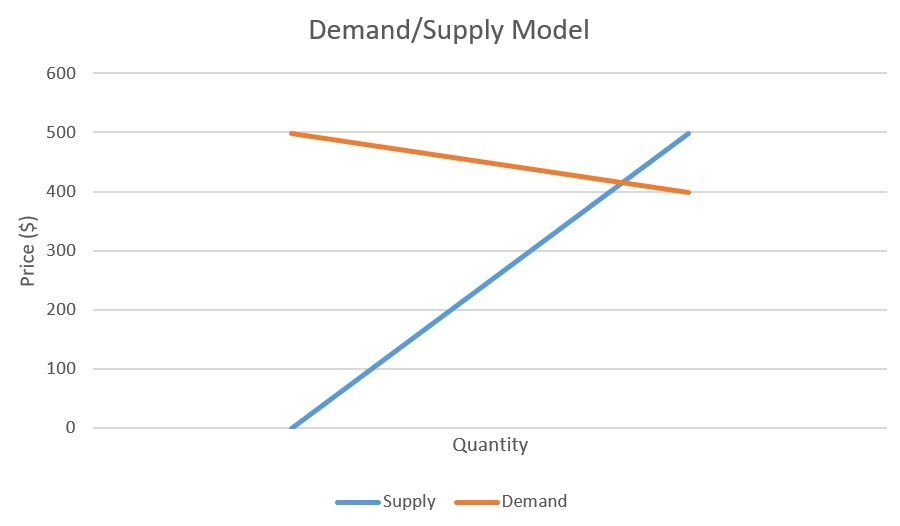 Demand/supply model