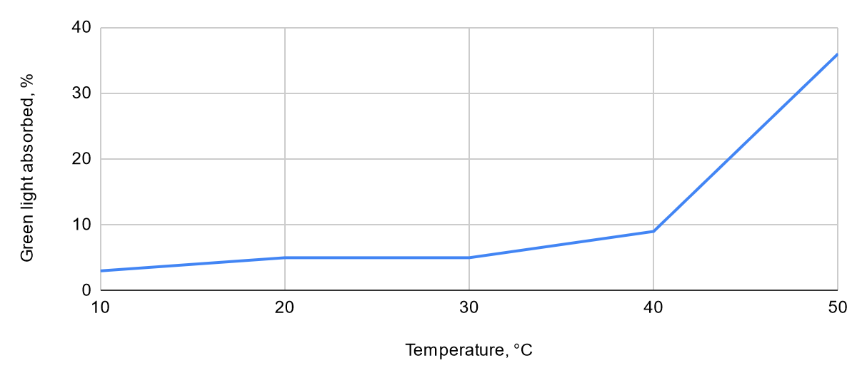 The visualization of the relationship between temperature and anthocyanin concentration in the substance
