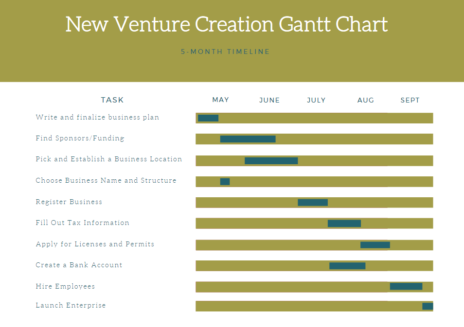 Business Creation Gantt Chart