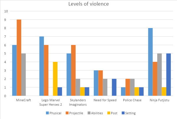 Levels of violence