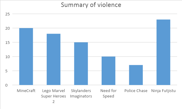 Summary of total violence