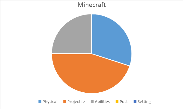 Distribution of violence in Minecraft