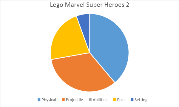 Distribution of violence in Lego Marvel Super Heroes 2