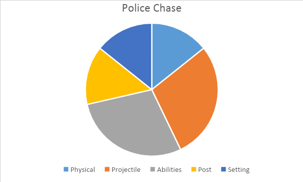 Distribution of violence in Police Chase
