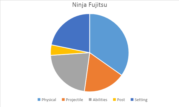 Distribution of violence in Ninja Fujitsu