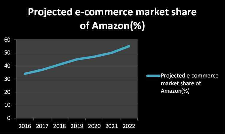 Estimated Market Share of Amazon
