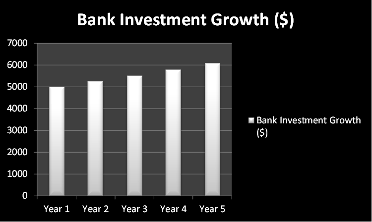 Bank Invest Growth