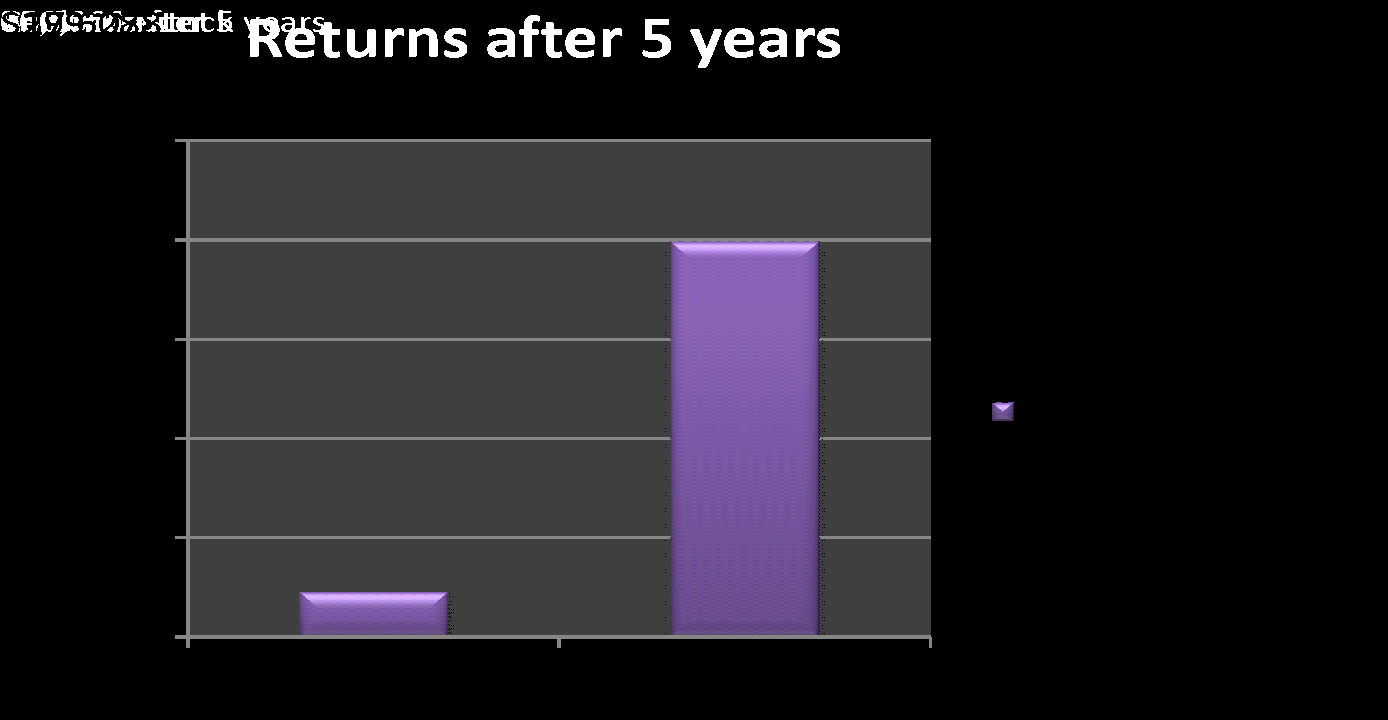 Returns of the two options after 5 years