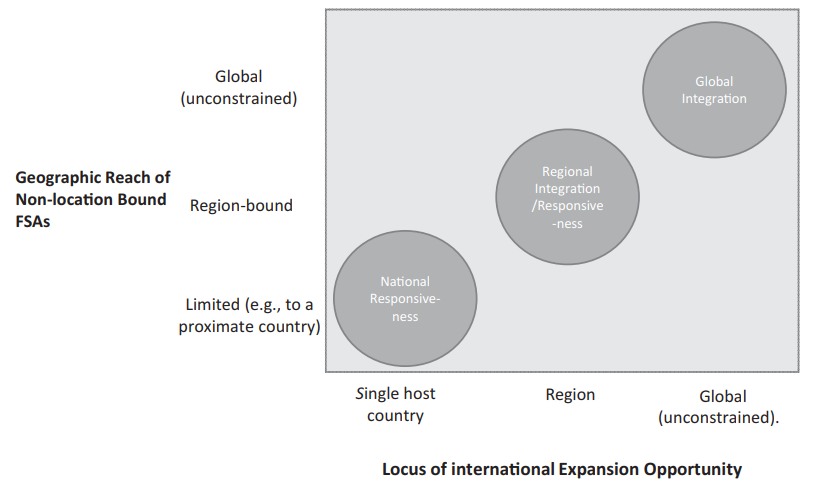 Geographic locus of international business opportunities and reach of the MNE’s extant FSAs