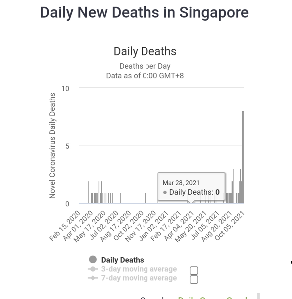 Daily New Deaths in Singapore