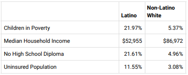 This table was created after a collection of data from Delaware county, by Salud America to show marginalization of Latinos which was sourced from; “Get A Health Equity Report Card for Your Area!” Salud America