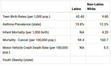 This table was created after a collection of data from Delaware, By Salud America county to show marginalization of Latinos which was sourced from; “Get A Health Equity Report Card for Your Area!” Salud America, 