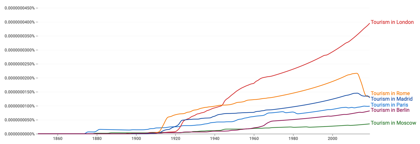 Number of mentions of specific keywords in books over 150 years 