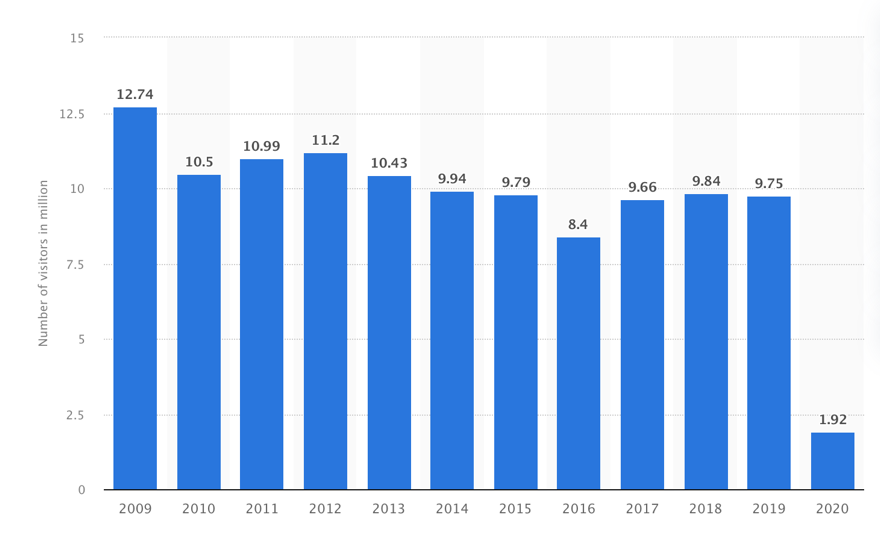  Number of visitors to Disneyland Paris by year 