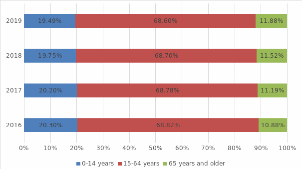 Chile: Age Structure from 2016 to 2019.