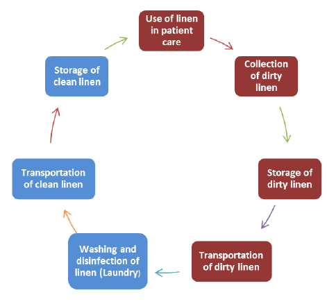 Linen Management Process Flow