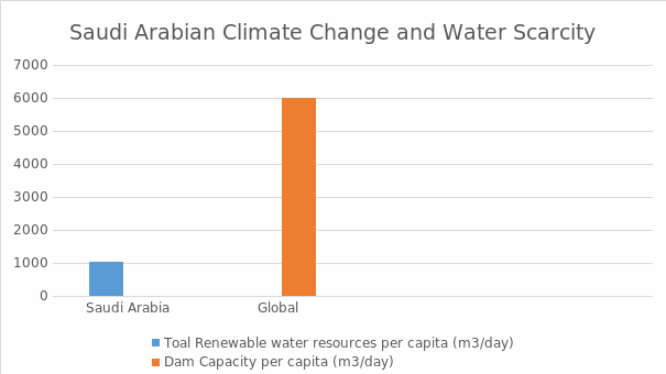 Saudi Arabian Water Scarcity 