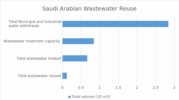 Wastewater recycling in Saudi Arabia 