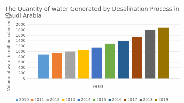 Volume of Desalinated Water 