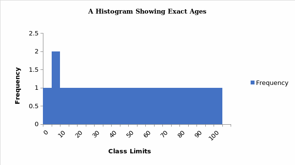 A histogram showing exact ages