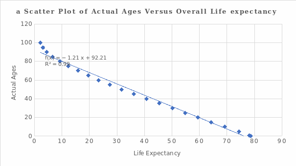A scater plot of Actual Ages