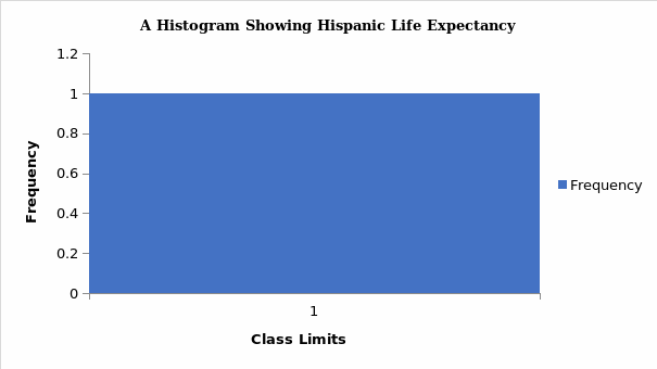 Hispanic life expectancy